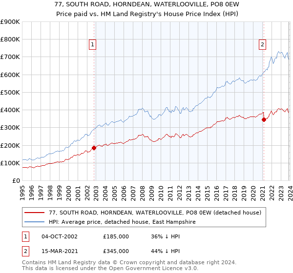 77, SOUTH ROAD, HORNDEAN, WATERLOOVILLE, PO8 0EW: Price paid vs HM Land Registry's House Price Index