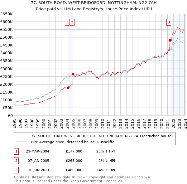 77, SOUTH ROAD, WEST BRIDGFORD, NOTTINGHAM, NG2 7AH: Price paid vs HM Land Registry's House Price Index