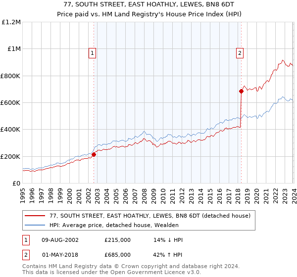 77, SOUTH STREET, EAST HOATHLY, LEWES, BN8 6DT: Price paid vs HM Land Registry's House Price Index