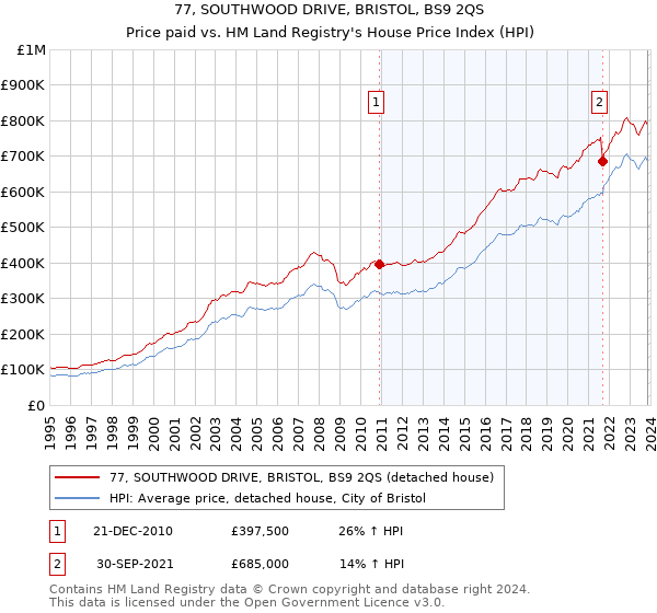 77, SOUTHWOOD DRIVE, BRISTOL, BS9 2QS: Price paid vs HM Land Registry's House Price Index