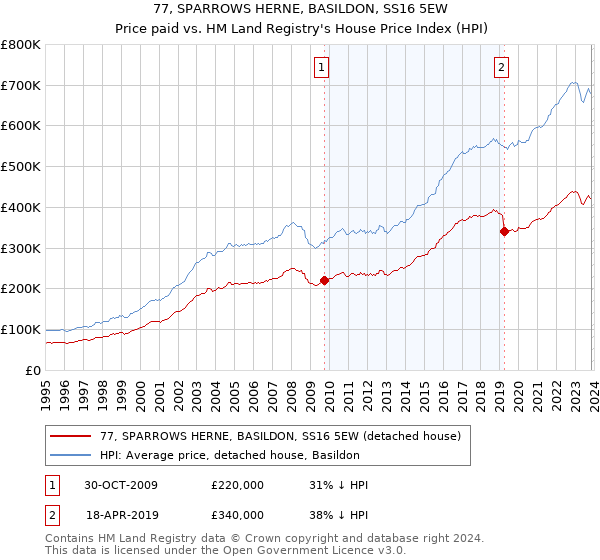 77, SPARROWS HERNE, BASILDON, SS16 5EW: Price paid vs HM Land Registry's House Price Index