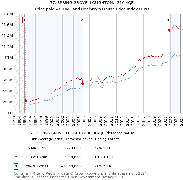77, SPRING GROVE, LOUGHTON, IG10 4QE: Price paid vs HM Land Registry's House Price Index