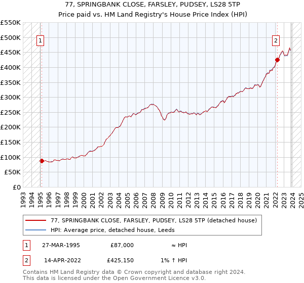 77, SPRINGBANK CLOSE, FARSLEY, PUDSEY, LS28 5TP: Price paid vs HM Land Registry's House Price Index