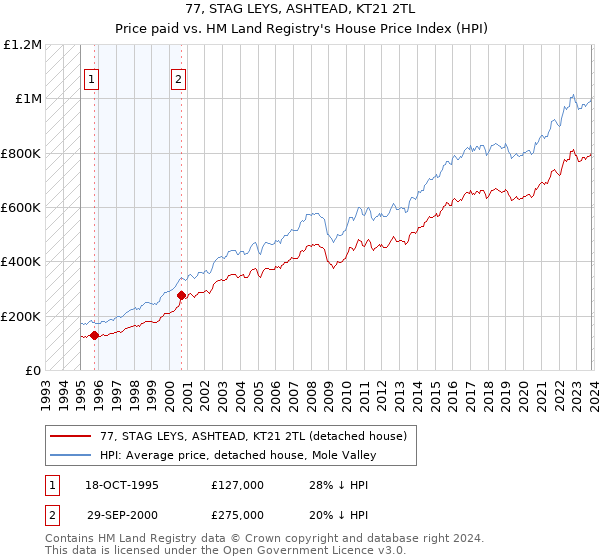 77, STAG LEYS, ASHTEAD, KT21 2TL: Price paid vs HM Land Registry's House Price Index