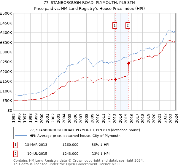 77, STANBOROUGH ROAD, PLYMOUTH, PL9 8TN: Price paid vs HM Land Registry's House Price Index