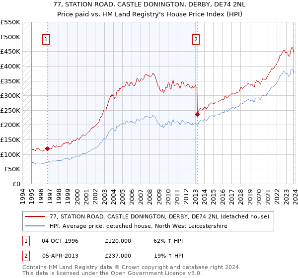 77, STATION ROAD, CASTLE DONINGTON, DERBY, DE74 2NL: Price paid vs HM Land Registry's House Price Index