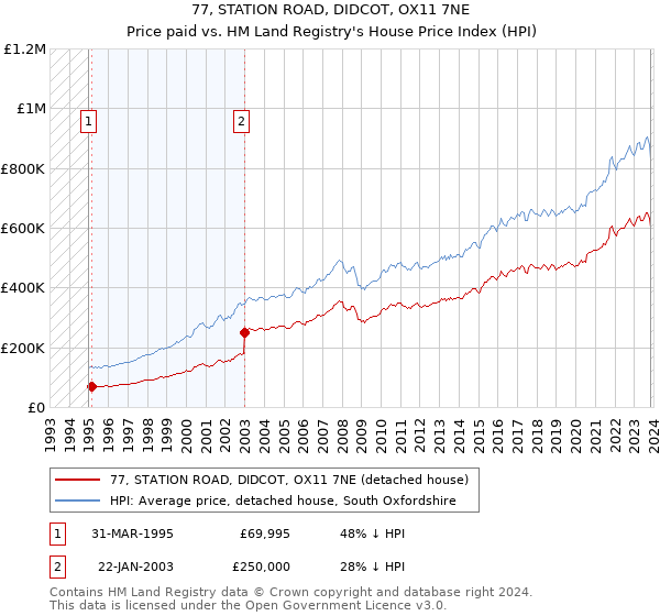 77, STATION ROAD, DIDCOT, OX11 7NE: Price paid vs HM Land Registry's House Price Index