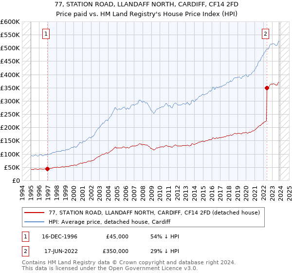 77, STATION ROAD, LLANDAFF NORTH, CARDIFF, CF14 2FD: Price paid vs HM Land Registry's House Price Index