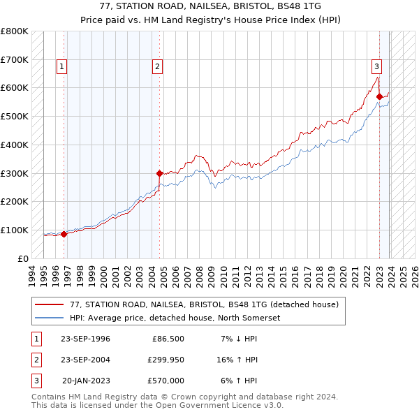 77, STATION ROAD, NAILSEA, BRISTOL, BS48 1TG: Price paid vs HM Land Registry's House Price Index