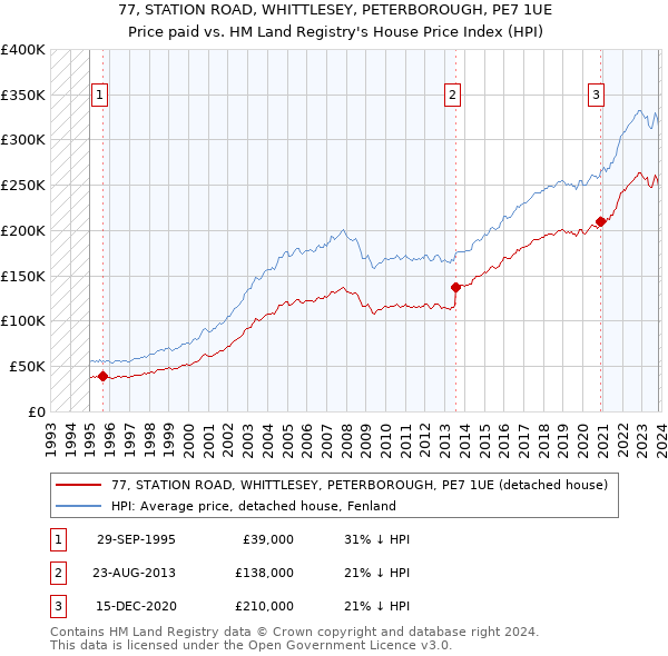77, STATION ROAD, WHITTLESEY, PETERBOROUGH, PE7 1UE: Price paid vs HM Land Registry's House Price Index