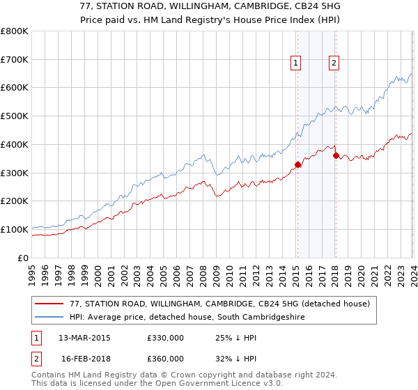 77, STATION ROAD, WILLINGHAM, CAMBRIDGE, CB24 5HG: Price paid vs HM Land Registry's House Price Index