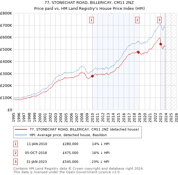 77, STONECHAT ROAD, BILLERICAY, CM11 2NZ: Price paid vs HM Land Registry's House Price Index