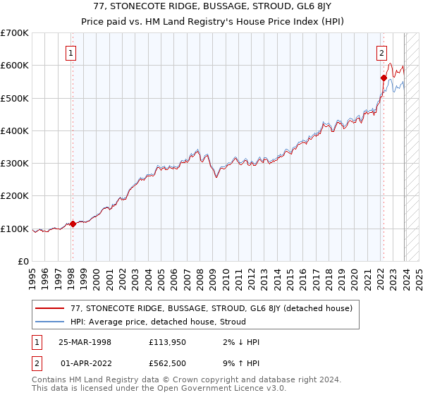 77, STONECOTE RIDGE, BUSSAGE, STROUD, GL6 8JY: Price paid vs HM Land Registry's House Price Index