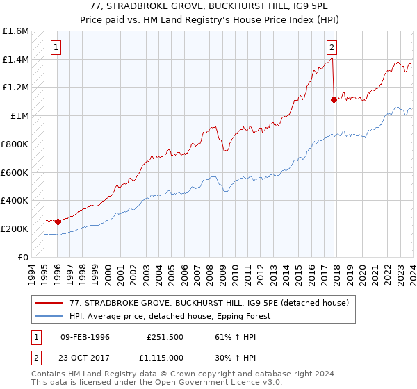 77, STRADBROKE GROVE, BUCKHURST HILL, IG9 5PE: Price paid vs HM Land Registry's House Price Index