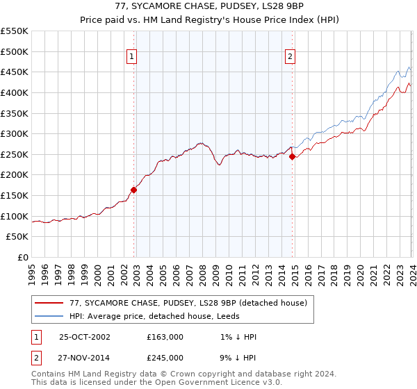 77, SYCAMORE CHASE, PUDSEY, LS28 9BP: Price paid vs HM Land Registry's House Price Index
