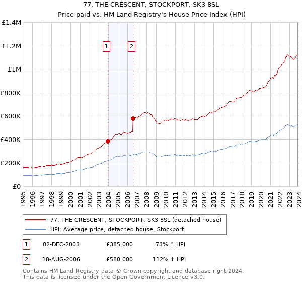 77, THE CRESCENT, STOCKPORT, SK3 8SL: Price paid vs HM Land Registry's House Price Index