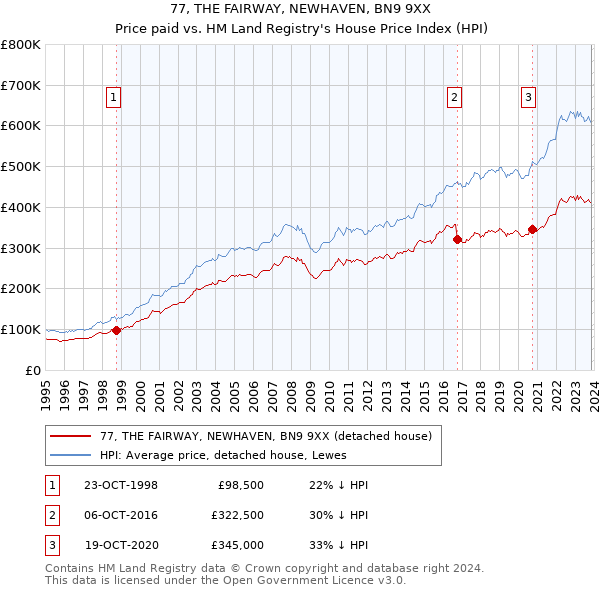77, THE FAIRWAY, NEWHAVEN, BN9 9XX: Price paid vs HM Land Registry's House Price Index