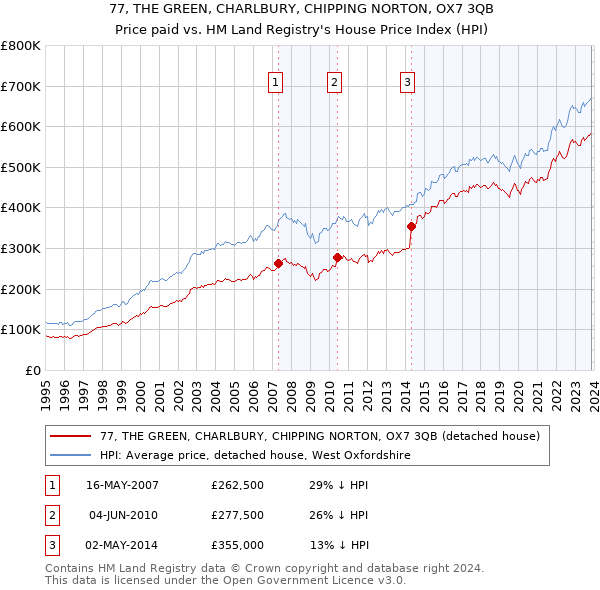 77, THE GREEN, CHARLBURY, CHIPPING NORTON, OX7 3QB: Price paid vs HM Land Registry's House Price Index