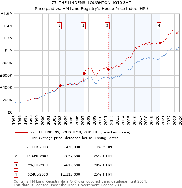 77, THE LINDENS, LOUGHTON, IG10 3HT: Price paid vs HM Land Registry's House Price Index