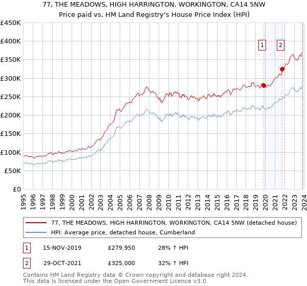 77, THE MEADOWS, HIGH HARRINGTON, WORKINGTON, CA14 5NW: Price paid vs HM Land Registry's House Price Index