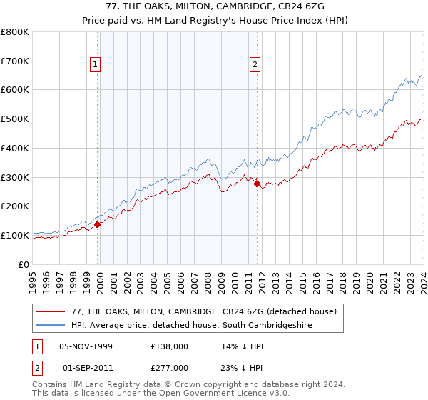 77, THE OAKS, MILTON, CAMBRIDGE, CB24 6ZG: Price paid vs HM Land Registry's House Price Index