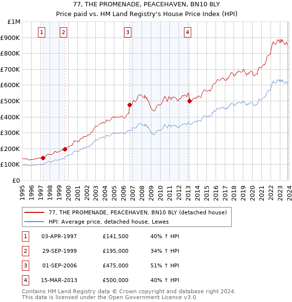77, THE PROMENADE, PEACEHAVEN, BN10 8LY: Price paid vs HM Land Registry's House Price Index