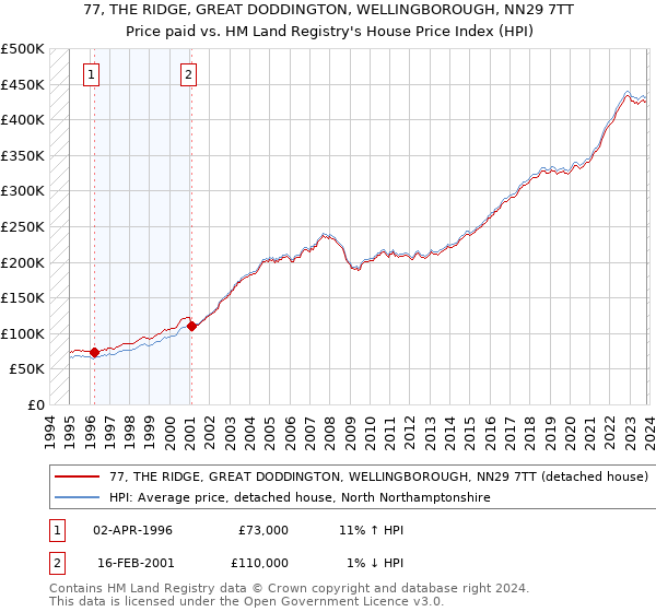 77, THE RIDGE, GREAT DODDINGTON, WELLINGBOROUGH, NN29 7TT: Price paid vs HM Land Registry's House Price Index