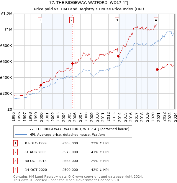 77, THE RIDGEWAY, WATFORD, WD17 4TJ: Price paid vs HM Land Registry's House Price Index