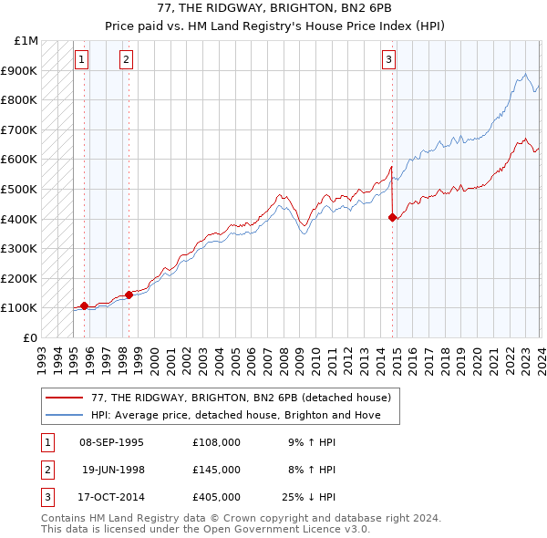 77, THE RIDGWAY, BRIGHTON, BN2 6PB: Price paid vs HM Land Registry's House Price Index