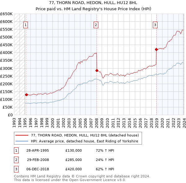77, THORN ROAD, HEDON, HULL, HU12 8HL: Price paid vs HM Land Registry's House Price Index