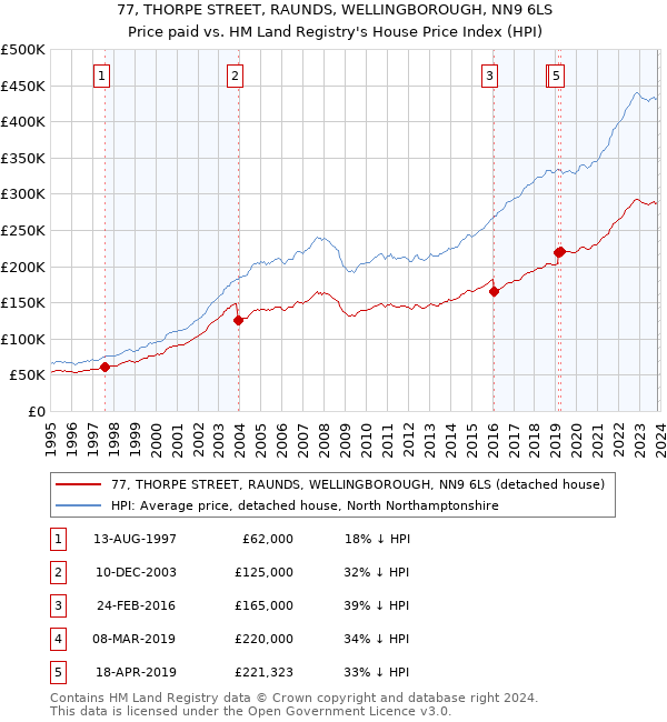 77, THORPE STREET, RAUNDS, WELLINGBOROUGH, NN9 6LS: Price paid vs HM Land Registry's House Price Index