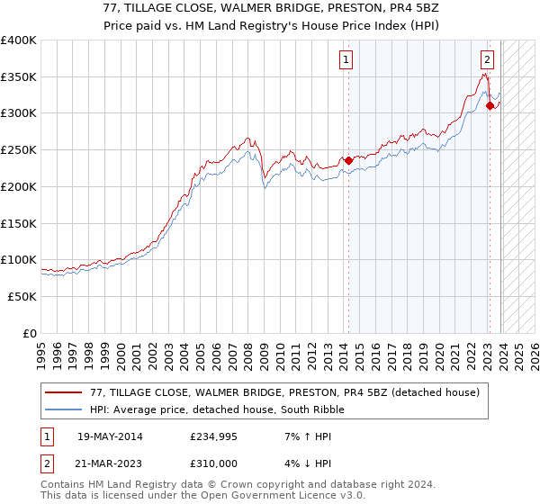 77, TILLAGE CLOSE, WALMER BRIDGE, PRESTON, PR4 5BZ: Price paid vs HM Land Registry's House Price Index