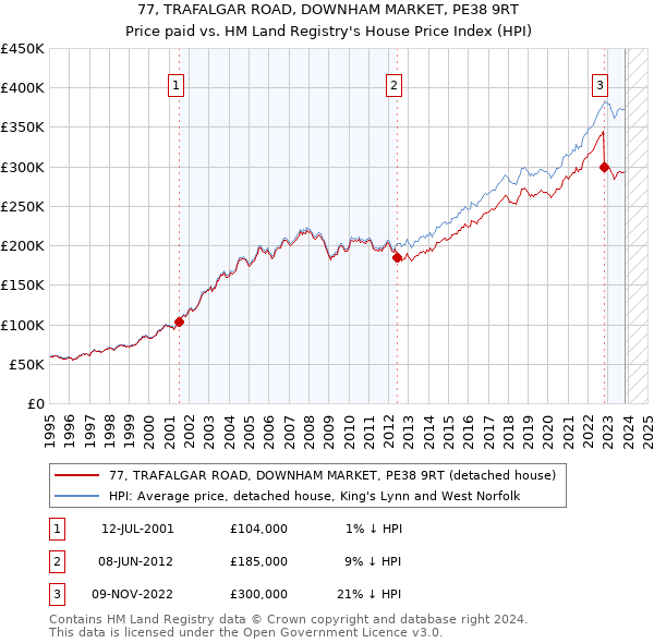 77, TRAFALGAR ROAD, DOWNHAM MARKET, PE38 9RT: Price paid vs HM Land Registry's House Price Index