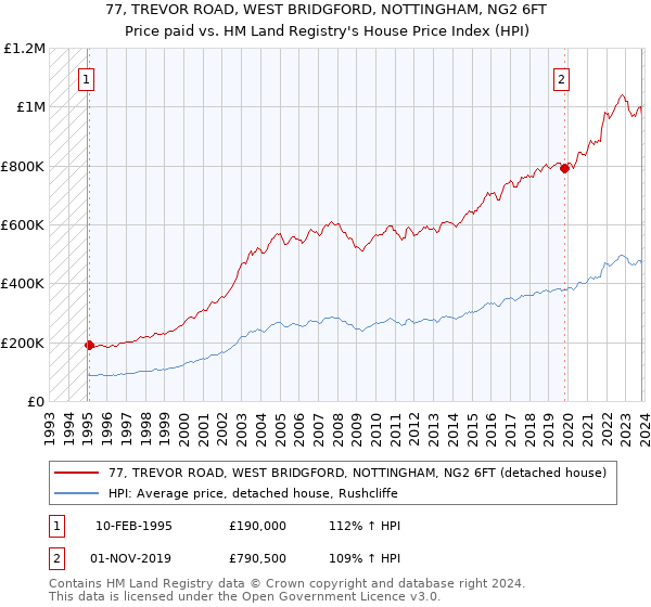 77, TREVOR ROAD, WEST BRIDGFORD, NOTTINGHAM, NG2 6FT: Price paid vs HM Land Registry's House Price Index