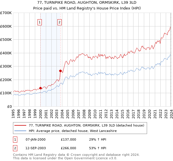 77, TURNPIKE ROAD, AUGHTON, ORMSKIRK, L39 3LD: Price paid vs HM Land Registry's House Price Index