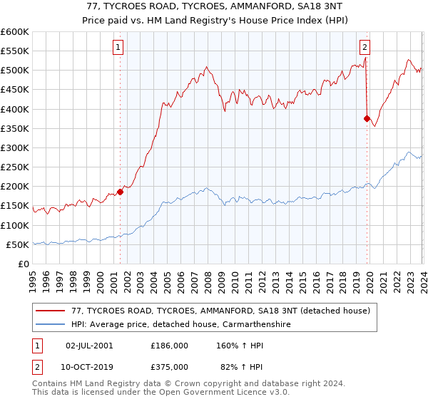 77, TYCROES ROAD, TYCROES, AMMANFORD, SA18 3NT: Price paid vs HM Land Registry's House Price Index