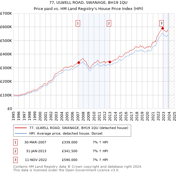 77, ULWELL ROAD, SWANAGE, BH19 1QU: Price paid vs HM Land Registry's House Price Index