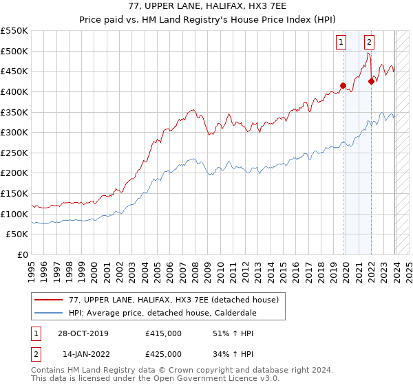 77, UPPER LANE, HALIFAX, HX3 7EE: Price paid vs HM Land Registry's House Price Index