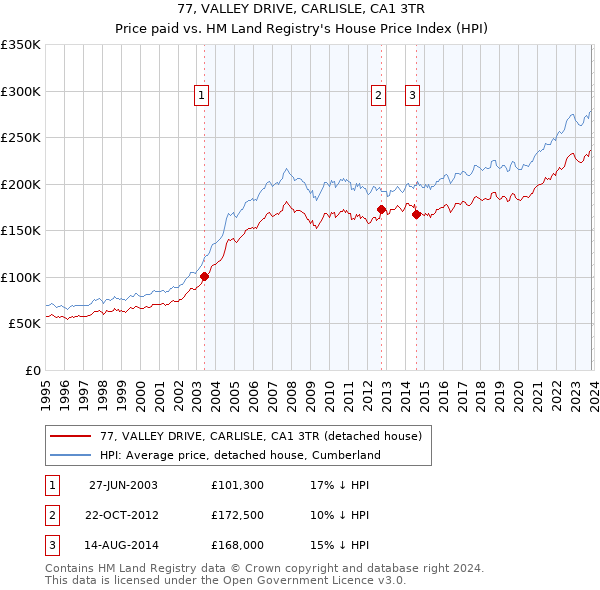 77, VALLEY DRIVE, CARLISLE, CA1 3TR: Price paid vs HM Land Registry's House Price Index