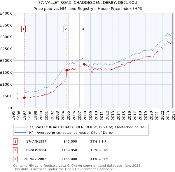 77, VALLEY ROAD, CHADDESDEN, DERBY, DE21 6QU: Price paid vs HM Land Registry's House Price Index