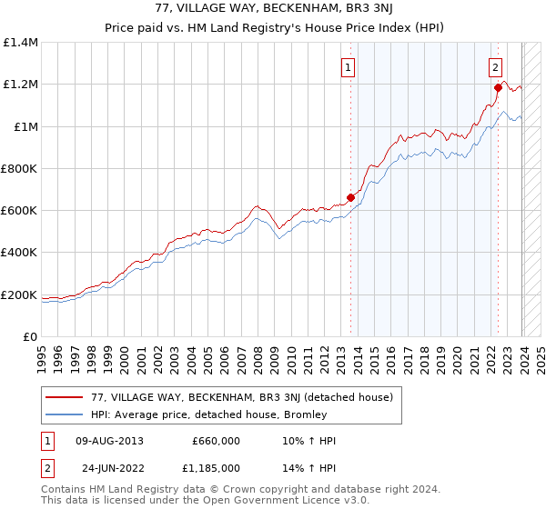 77, VILLAGE WAY, BECKENHAM, BR3 3NJ: Price paid vs HM Land Registry's House Price Index