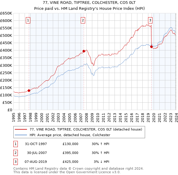 77, VINE ROAD, TIPTREE, COLCHESTER, CO5 0LT: Price paid vs HM Land Registry's House Price Index