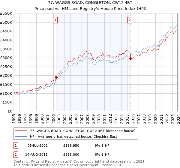 77, WAGGS ROAD, CONGLETON, CW12 4BT: Price paid vs HM Land Registry's House Price Index