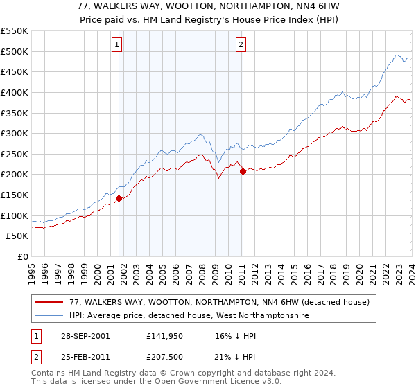 77, WALKERS WAY, WOOTTON, NORTHAMPTON, NN4 6HW: Price paid vs HM Land Registry's House Price Index