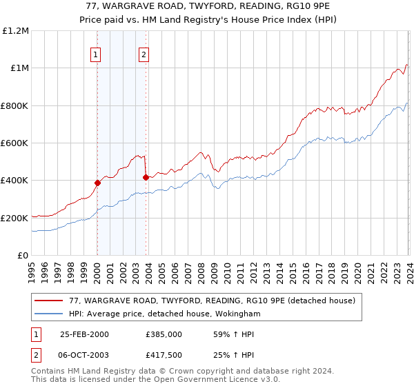 77, WARGRAVE ROAD, TWYFORD, READING, RG10 9PE: Price paid vs HM Land Registry's House Price Index