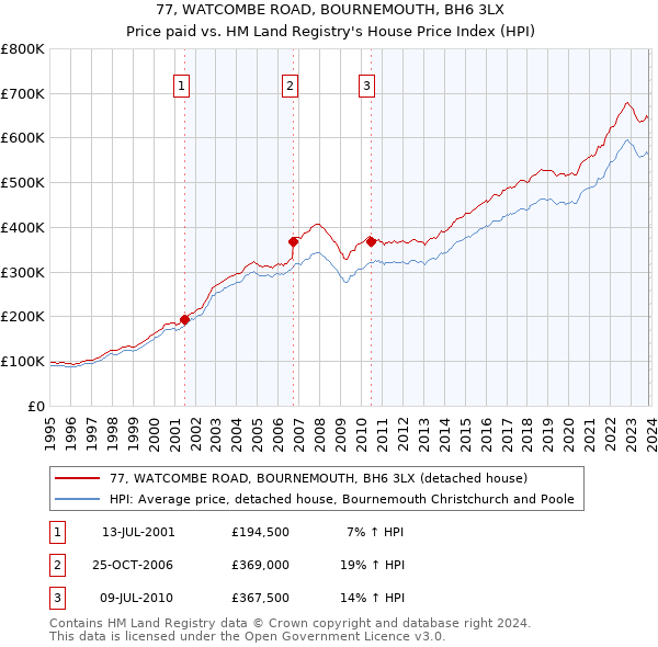 77, WATCOMBE ROAD, BOURNEMOUTH, BH6 3LX: Price paid vs HM Land Registry's House Price Index