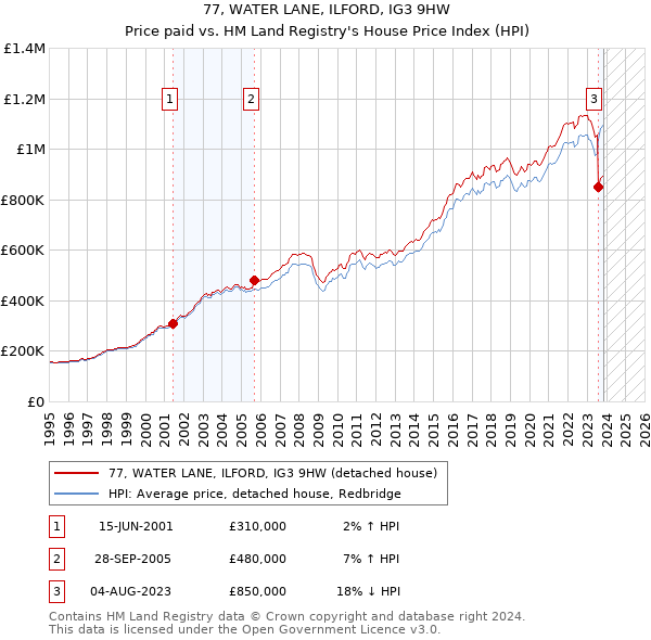 77, WATER LANE, ILFORD, IG3 9HW: Price paid vs HM Land Registry's House Price Index