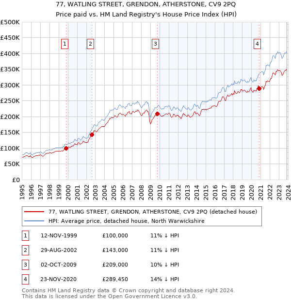 77, WATLING STREET, GRENDON, ATHERSTONE, CV9 2PQ: Price paid vs HM Land Registry's House Price Index