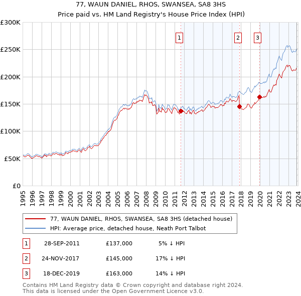 77, WAUN DANIEL, RHOS, SWANSEA, SA8 3HS: Price paid vs HM Land Registry's House Price Index