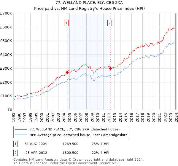 77, WELLAND PLACE, ELY, CB6 2XA: Price paid vs HM Land Registry's House Price Index